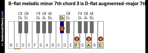 B-flat melodic minor 7th chord 3 is D-flat augmented-major 7th