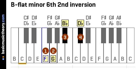 B-flat minor 6th 2nd inversion