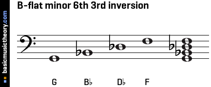 B-flat minor 6th 3rd inversion