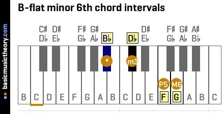B-flat minor 6th chord intervals
