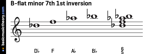 B-flat minor 7th 1st inversion