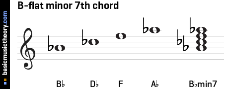 B-flat minor 7th chord