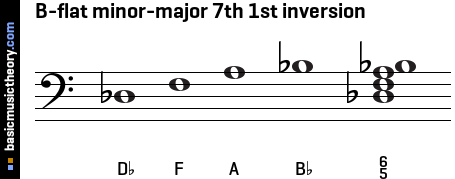 B-flat minor-major 7th 1st inversion