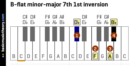 B-flat minor-major 7th 1st inversion