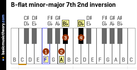 B-flat minor-major 7th 2nd inversion