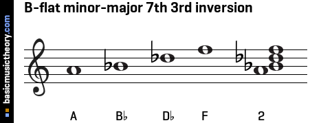 B-flat minor-major 7th 3rd inversion
