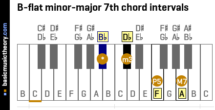 B-flat minor-major 7th chord intervals