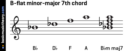 B-flat minor-major 7th chord
