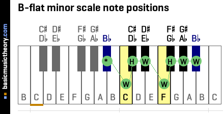 B-flat minor scale note positions
