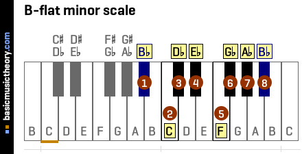 B-flat minor scale