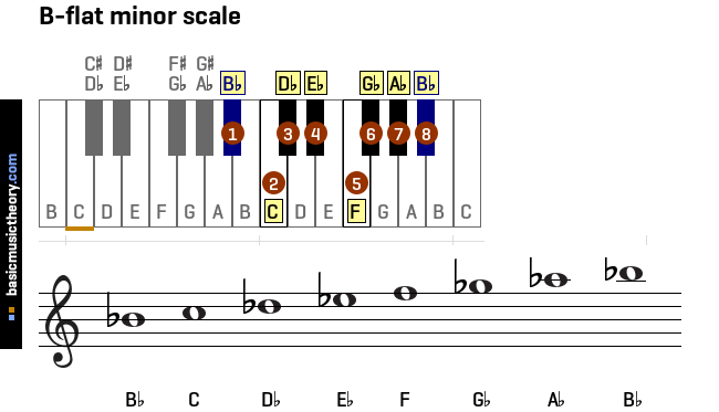 b-flat-minor-scale