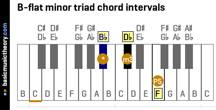 B-flat minor triad chord intervals