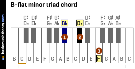 B-flat minor triad chord