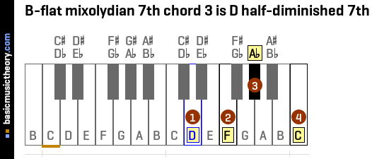 B-flat mixolydian 7th chord 3 is D half-diminished 7th