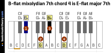 B-flat mixolydian 7th chord 4 is E-flat major 7th