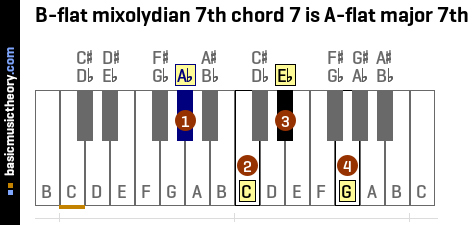 B-flat mixolydian 7th chord 7 is A-flat major 7th