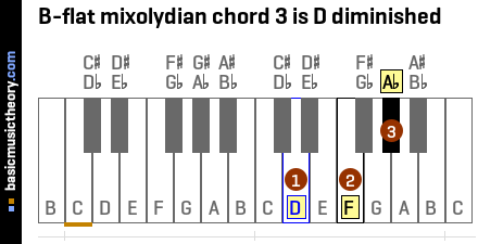 B-flat mixolydian chord 3 is D diminished