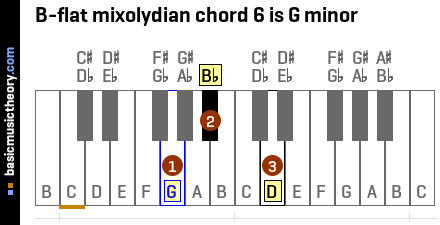B-flat mixolydian chord 6 is G minor