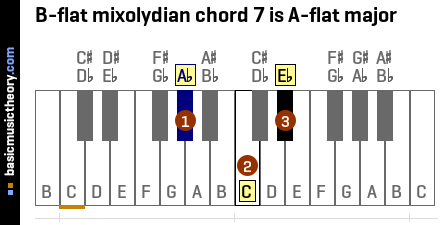 B-flat mixolydian chord 7 is A-flat major