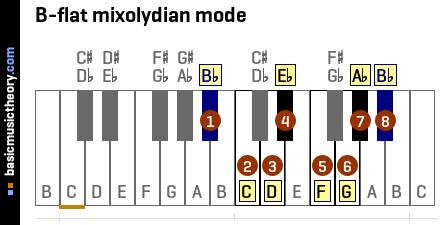 B-flat mixolydian mode