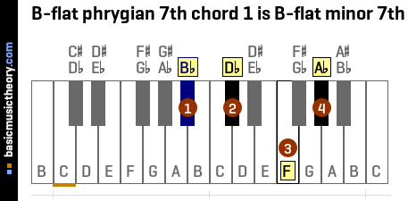 B-flat phrygian 7th chord 1 is B-flat minor 7th