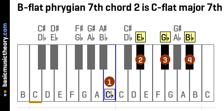 B-flat phrygian 7th chord 2 is C-flat major 7th