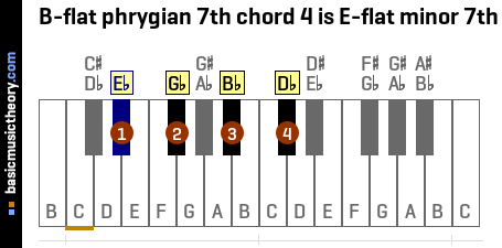 B-flat phrygian 7th chord 4 is E-flat minor 7th