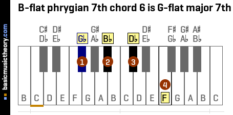 B-flat phrygian 7th chord 6 is G-flat major 7th