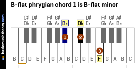 B-flat phrygian chord 1 is B-flat minor