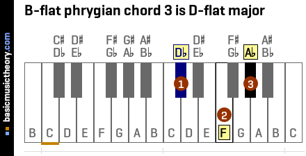 B-flat phrygian chord 3 is D-flat major