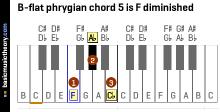 B-flat phrygian chord 5 is F diminished