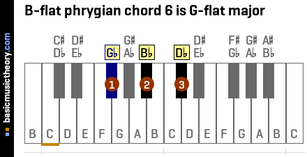 B-flat phrygian chord 6 is G-flat major