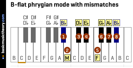 B-flat phrygian mode with mismatches