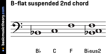 B-flat suspended 2nd chord