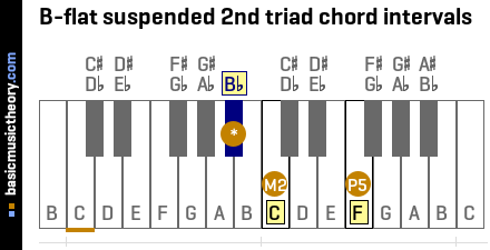 B-flat suspended 2nd triad chord intervals