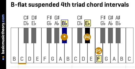 B-flat suspended 4th triad chord intervals