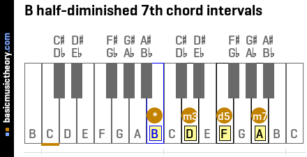 B half-diminished 7th chord intervals