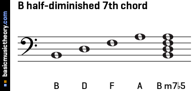 B half-diminished 7th chord