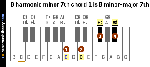 B harmonic minor 7th chord 1 is B minor-major 7th