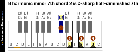B harmonic minor 7th chord 2 is C-sharp half-diminished 7th