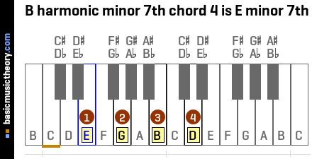 B harmonic minor 7th chord 4 is E minor 7th
