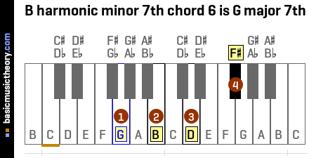 B harmonic minor 7th chord 6 is G major 7th