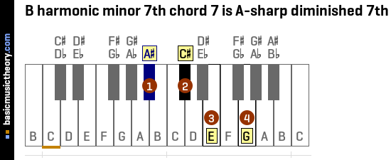 B harmonic minor 7th chord 7 is A-sharp diminished 7th