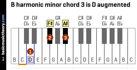B harmonic minor chord 3 is D augmented