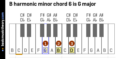 B harmonic minor chord 6 is G major