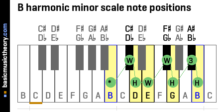 B harmonic minor scale note positions