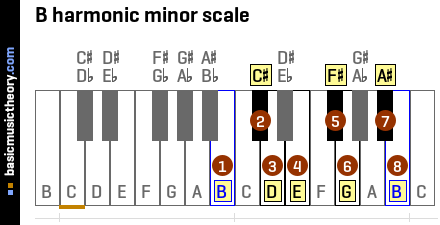 B harmonic minor scale