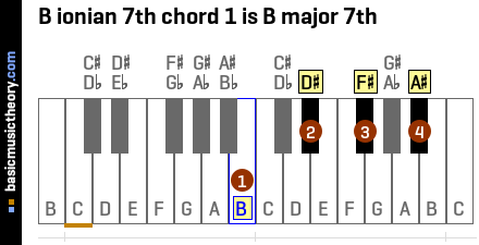 B ionian 7th chord 1 is B major 7th