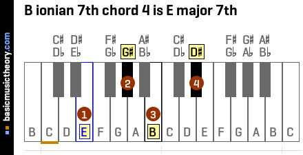 B ionian 7th chord 4 is E major 7th