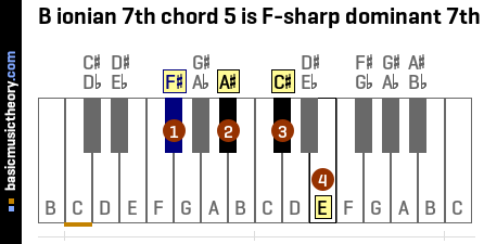 B ionian 7th chord 5 is F-sharp dominant 7th